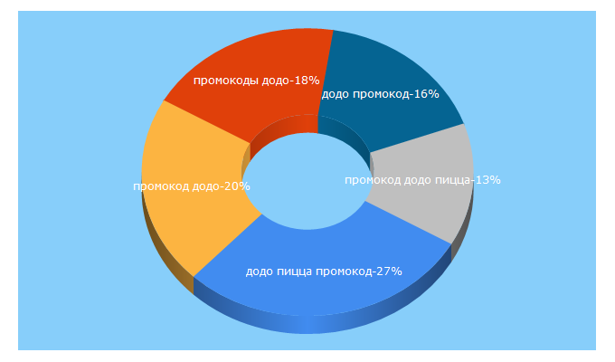 Top 5 Keywords send traffic to dodopizza-promokod.ru