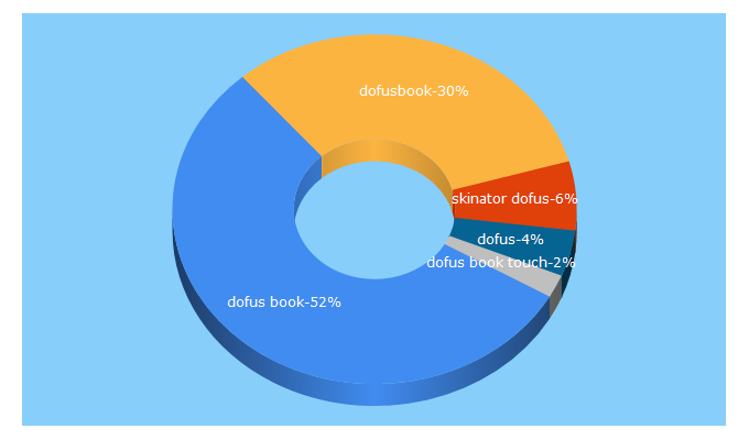 Top 5 Keywords send traffic to dofusbook.net