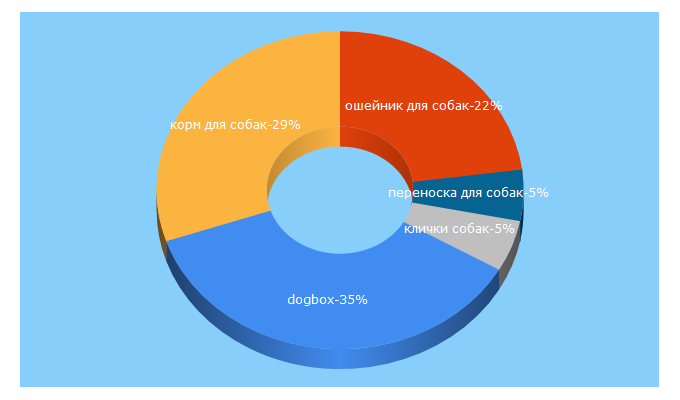 Top 5 Keywords send traffic to dog-box.ru