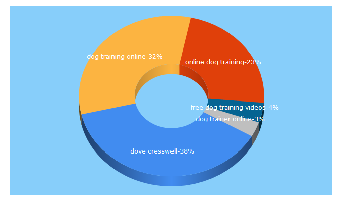 Top 5 Keywords send traffic to dog-training-online.info