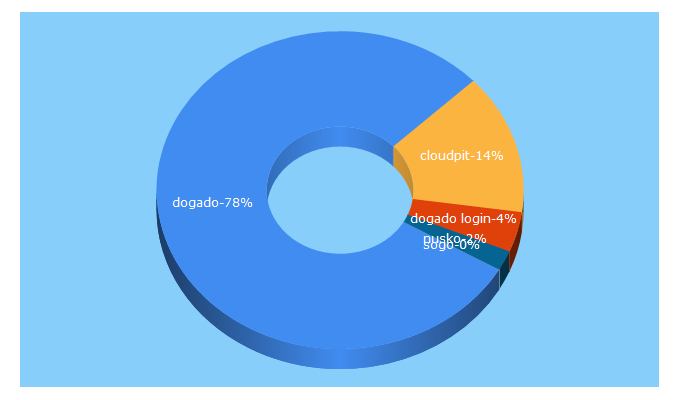 Top 5 Keywords send traffic to dogado.net