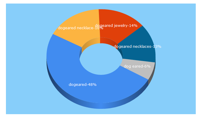 Top 5 Keywords send traffic to dogeared.com