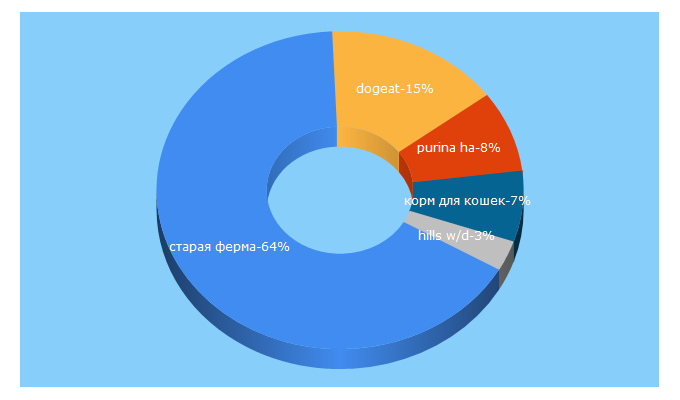 Top 5 Keywords send traffic to dogeat.ru