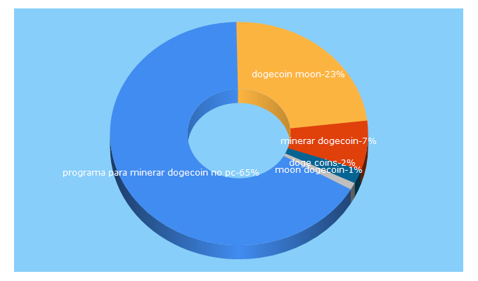 Top 5 Keywords send traffic to dogecoin.com.br