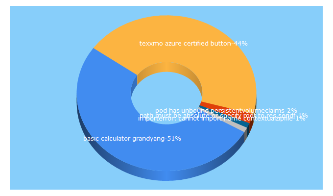 Top 5 Keywords send traffic to dogedoge.com