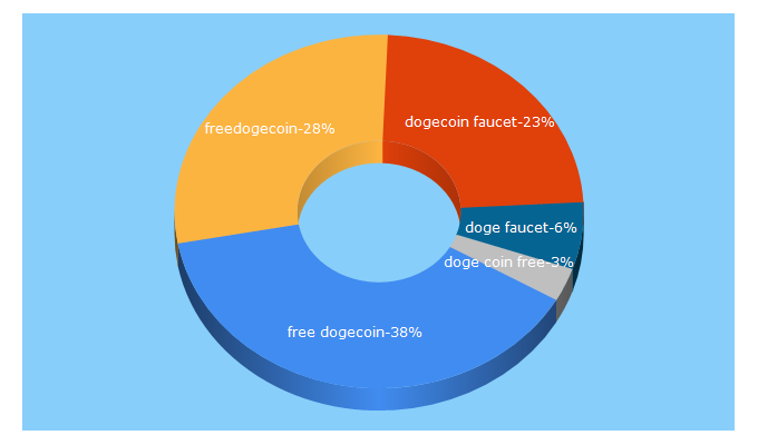 Top 5 Keywords send traffic to dogemint.com