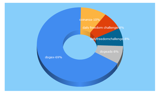 Top 5 Keywords send traffic to dogex.cc