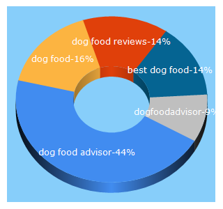 Top 5 Keywords send traffic to dogfoodadvisor.com