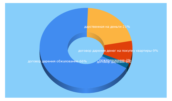 Top 5 Keywords send traffic to dogovor-darenija.ru