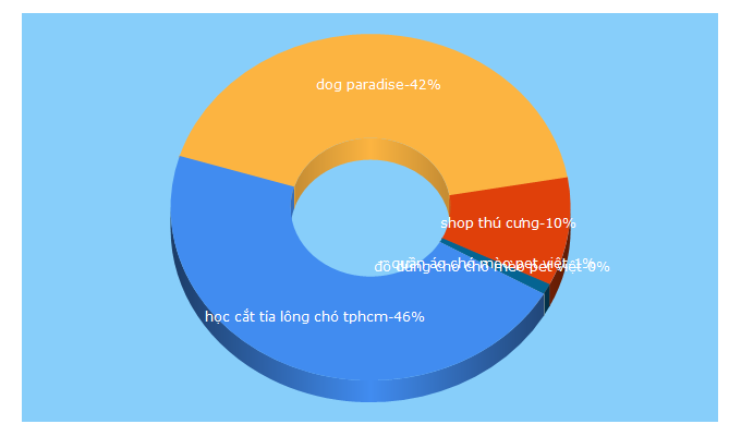 Top 5 Keywords send traffic to dogparadise.vn