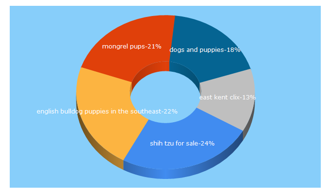 Top 5 Keywords send traffic to dogsandpuppies.co.uk