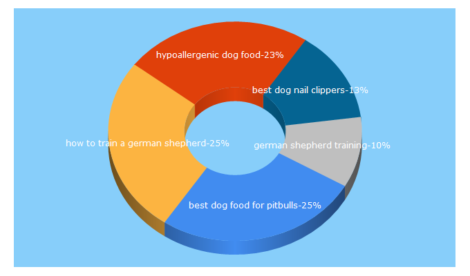 Top 5 Keywords send traffic to dogsbynina.com