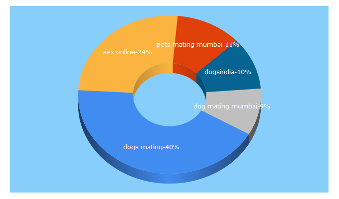 Top 5 Keywords send traffic to dogshaadi.com