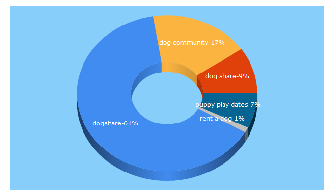 Top 5 Keywords send traffic to dogshare.com.au