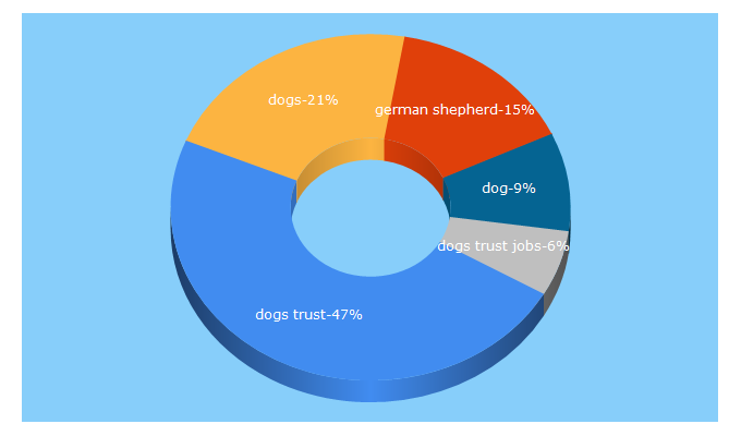 Top 5 Keywords send traffic to dogstrust.org.uk