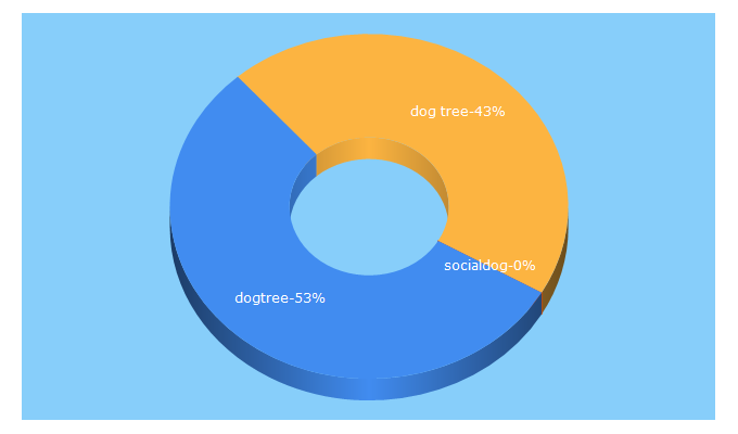 Top 5 Keywords send traffic to dogtree.com.au