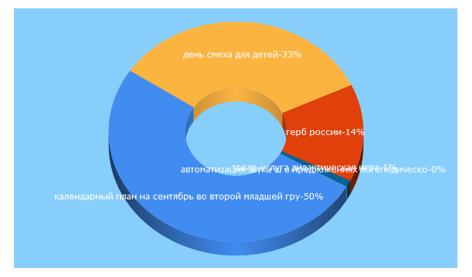 Top 5 Keywords send traffic to dohcolonoc.ru