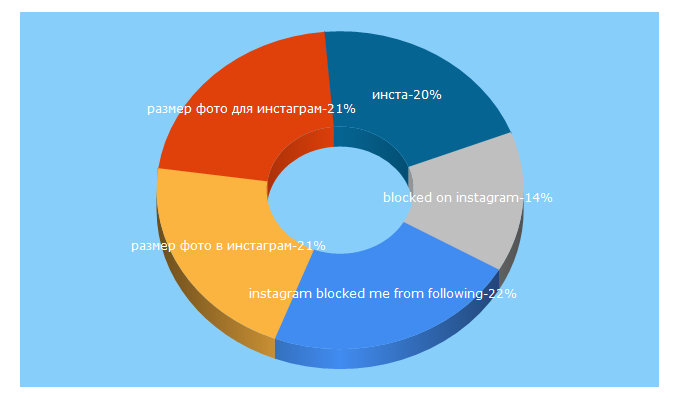 Top 5 Keywords send traffic to doinsta.com