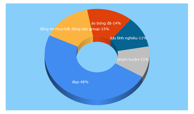 Top 5 Keywords send traffic to doisong.vn