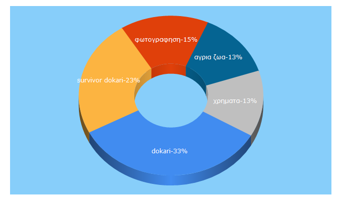 Top 5 Keywords send traffic to dokari.gr