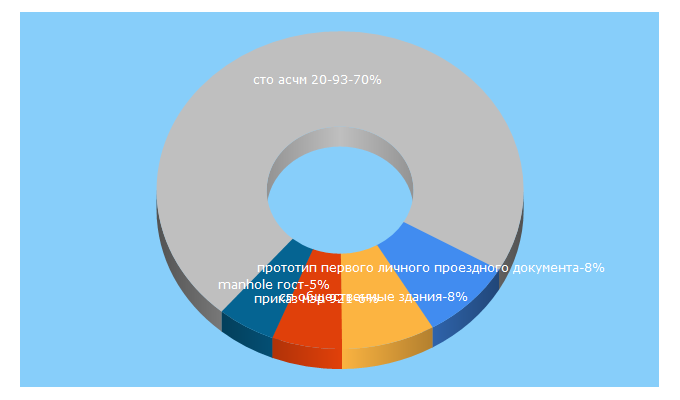 Top 5 Keywords send traffic to dokipedia.ru