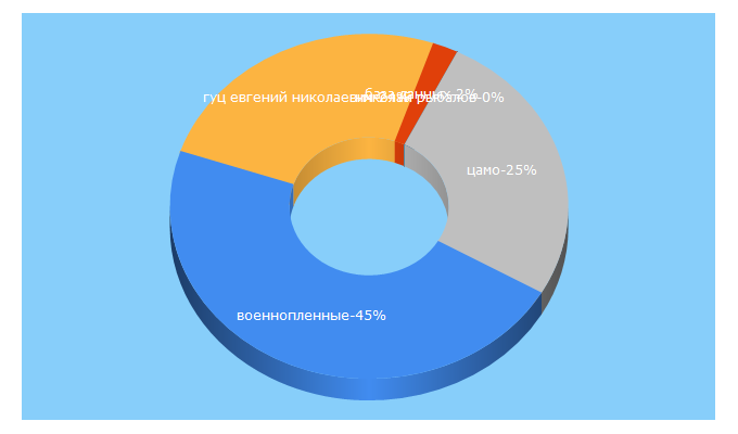 Top 5 Keywords send traffic to dokst.ru