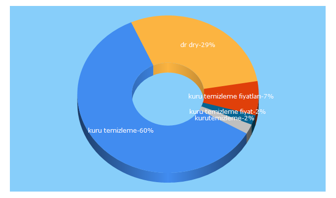 Top 5 Keywords send traffic to doktordry.com.tr