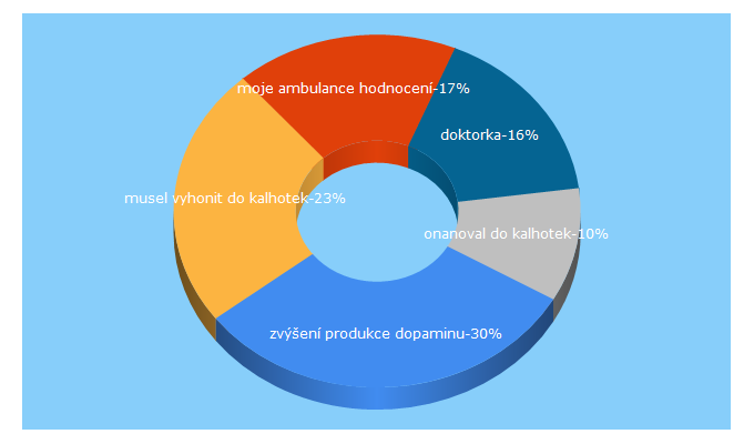 Top 5 Keywords send traffic to doktorka.cz