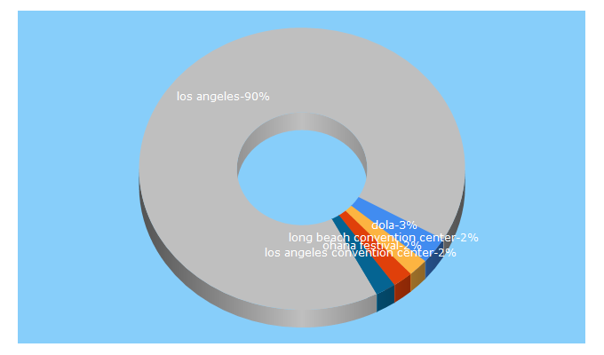 Top 5 Keywords send traffic to dola.com