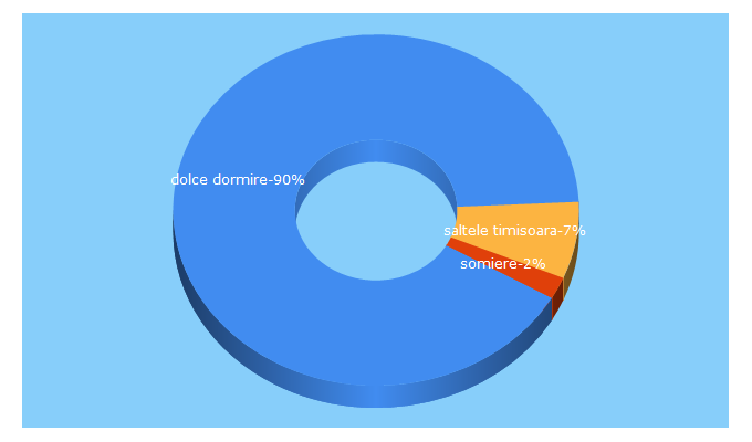 Top 5 Keywords send traffic to dolcedormire.ro