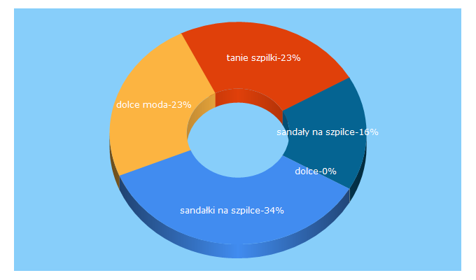 Top 5 Keywords send traffic to dolcemoda.pl