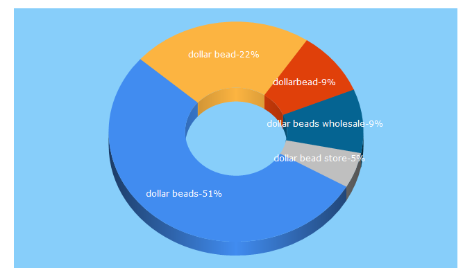 Top 5 Keywords send traffic to dollarbead.com