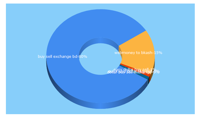 Top 5 Keywords send traffic to dollarbse.com