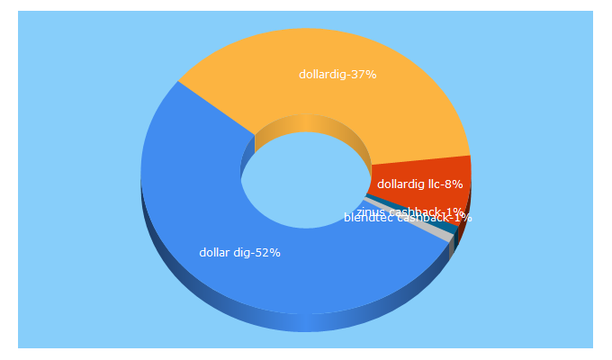 Top 5 Keywords send traffic to dollardig.com