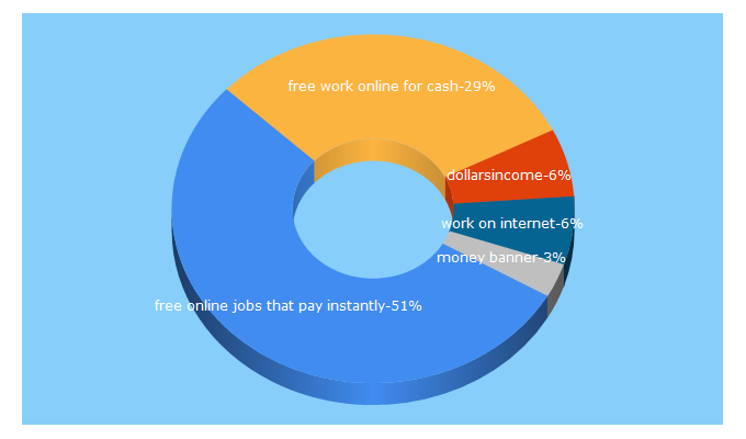 Top 5 Keywords send traffic to dollarsincome.com