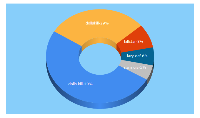 Top 5 Keywords send traffic to dollskill.com