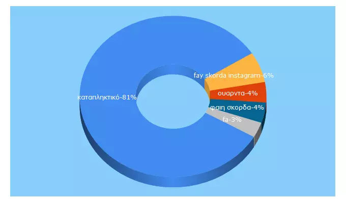 Top 5 Keywords send traffic to dollsnews.com