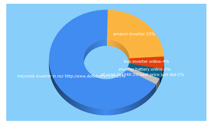 Top 5 Keywords send traffic to dollybattery.in