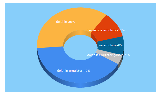 Top 5 Keywords send traffic to dolphin-emu.org