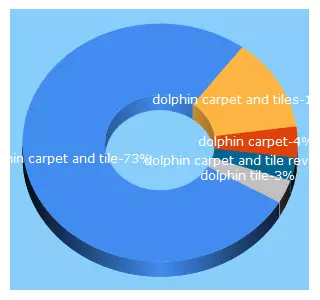 Top 5 Keywords send traffic to dolphincarpet.com