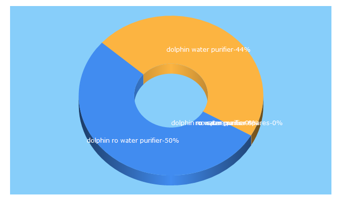 Top 5 Keywords send traffic to dolphinwater.co.in