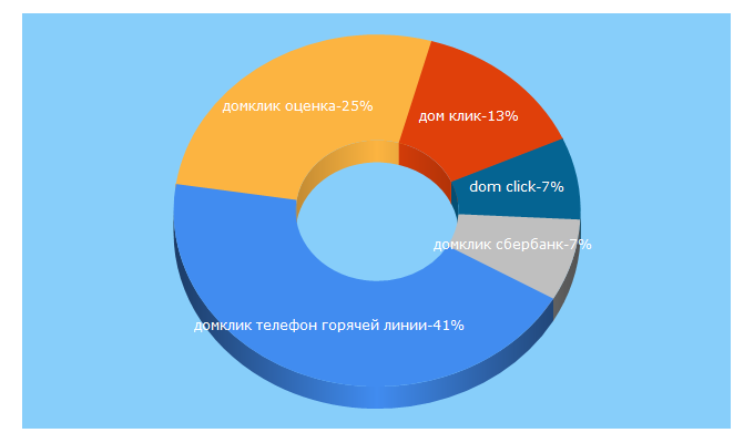 Top 5 Keywords send traffic to dom-click.ru