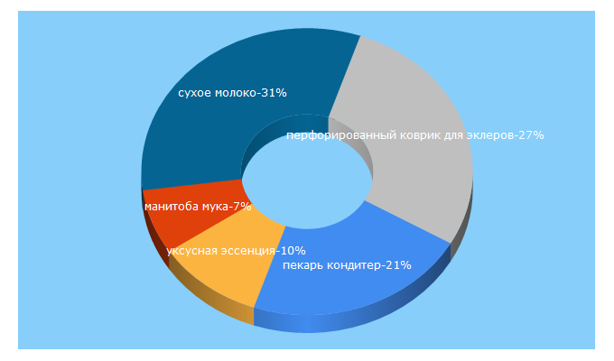 Top 5 Keywords send traffic to dom-pekar.com