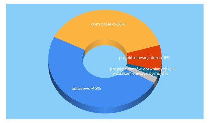 Top 5 Keywords send traffic to dom-projekt.pl