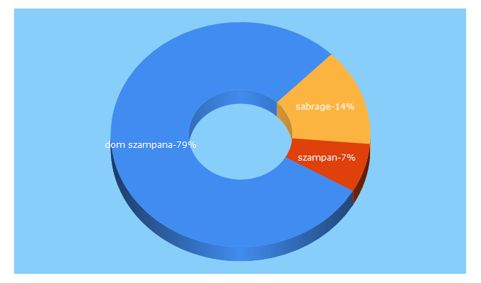 Top 5 Keywords send traffic to dom-szampana.pl