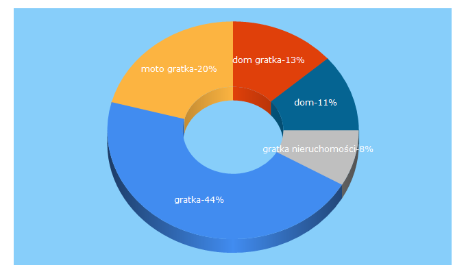 Top 5 Keywords send traffic to dom.gratka.pl
