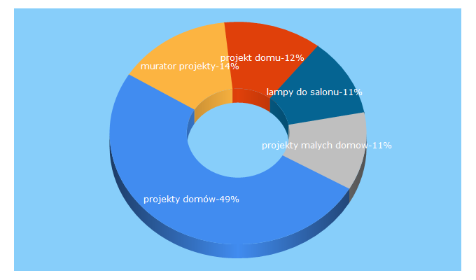 Top 5 Keywords send traffic to dom.pl