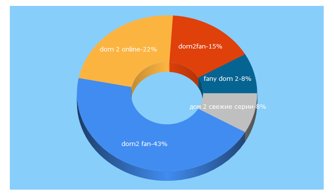 Top 5 Keywords send traffic to dom2.fans