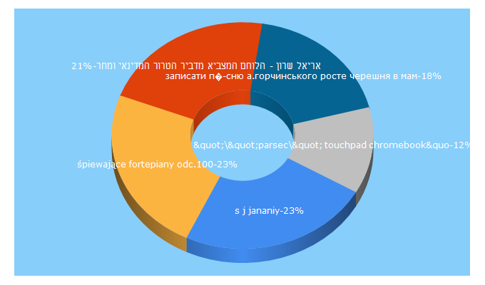 Top 5 Keywords send traffic to dom2novost.ru