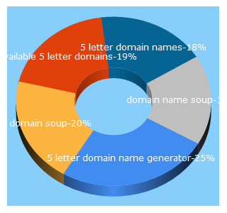 Top 5 Keywords send traffic to domainnamesoup.com